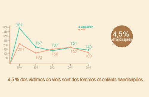 graphique-handicap-viol