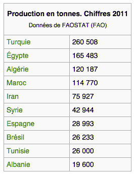 production-mondiale-figues-2011