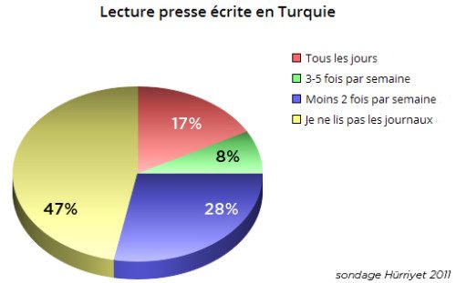 stat journaux turquie 2011