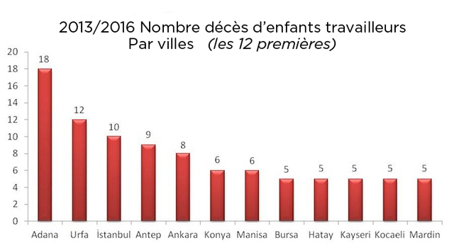 turquie mort travailleur enfant villes